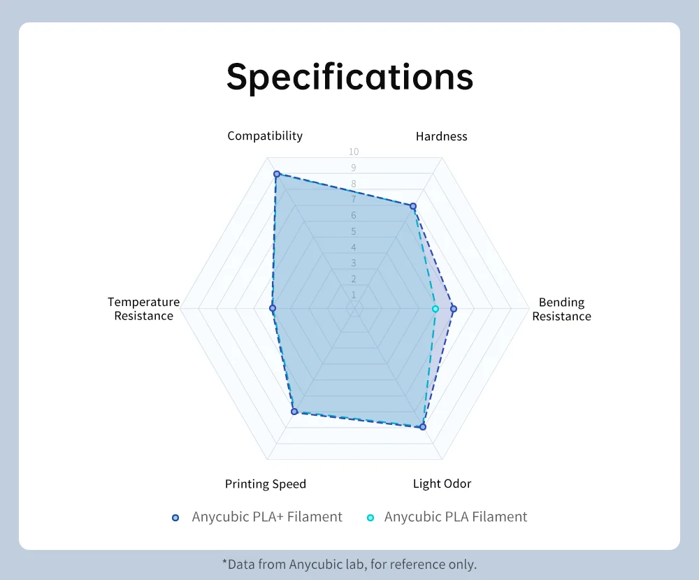 Sb2abdfd4a7e749f1adab7b7dddea1ee1f.webp ANYCUBIC 1.75mm PLA+ 3D Printer Filament 1KG/Roll High Precision Pla Plus 3D Printing Material Plastic Rubber Consumables - Image 29